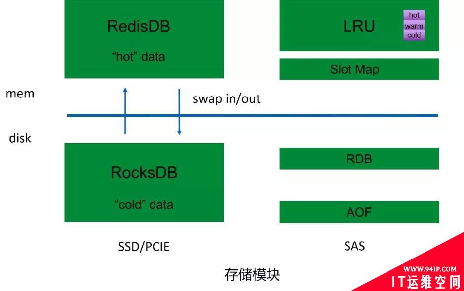 Redis如何轻松支撑万亿级日访问量？