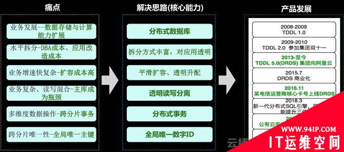 数据库实践如何解决互联网架构转型中的痛点？