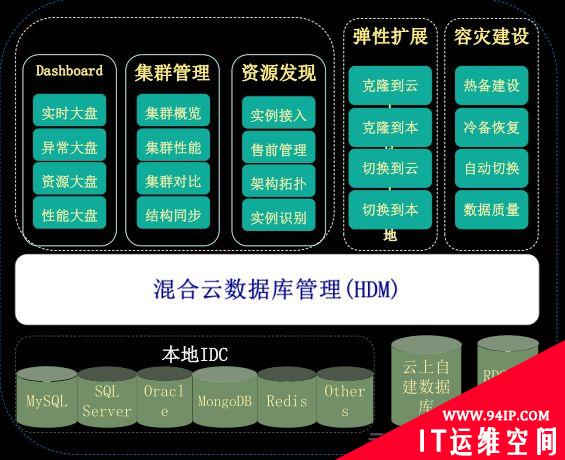 数据库实践如何解决互联网架构转型中的痛点？