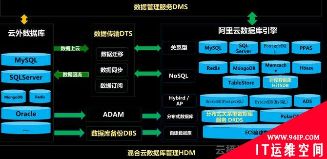 数据库实践如何解决互联网架构转型中的痛点？