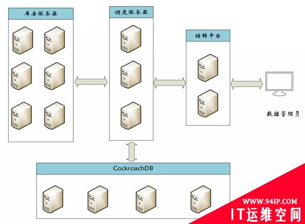 京东物流仓储系统在618大促保障背后的这6条运维秘诀