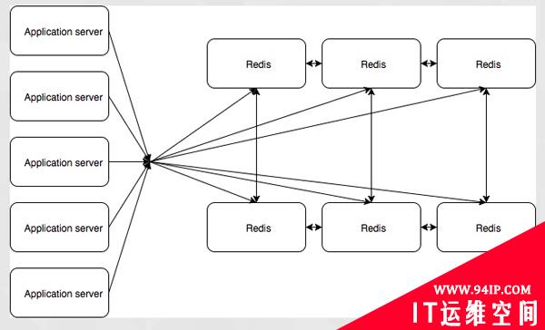 如何让网站不下线从Redis 2迁移到Redis 3