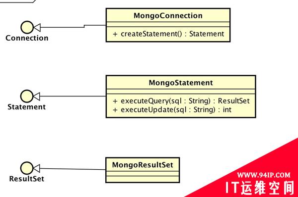 SQL ON MongoDB实现原理