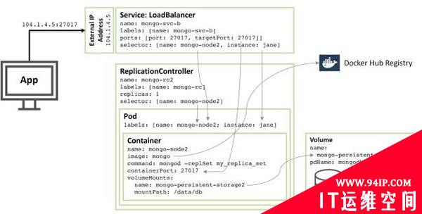 在Docker和Kubernetes上运行MongoDB微服务