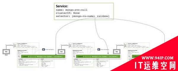 在Docker和Kubernetes上运行MongoDB微服务