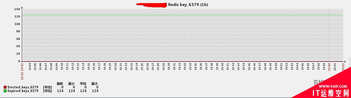 Zabbix企业应用 ：固定端口监控Redis