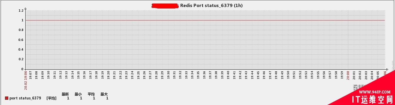 Zabbix企业应用 ：固定端口监控Redis