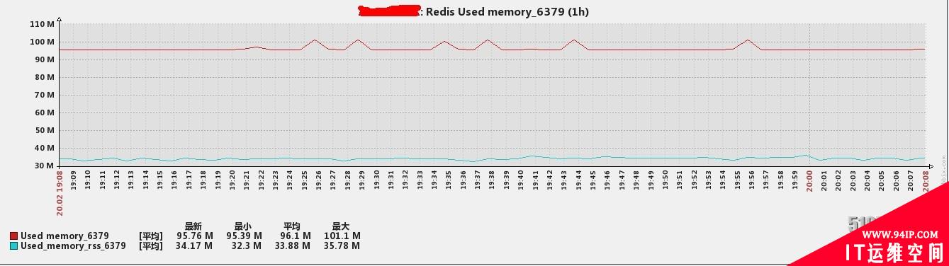 Zabbix企业应用 ：固定端口监控Redis