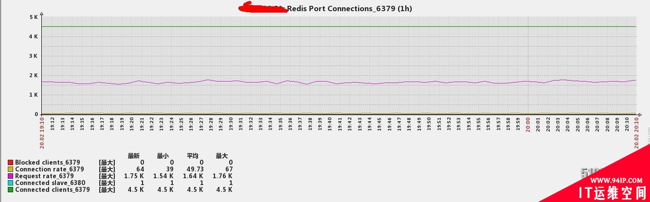 Zabbix企业应用 ：固定端口监控Redis