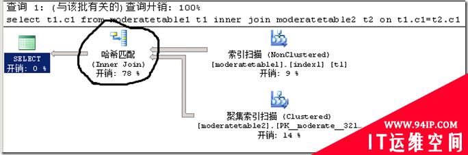 说说Top子句对查询计划的影响