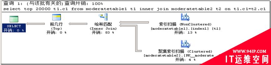 说说Top子句对查询计划的影响