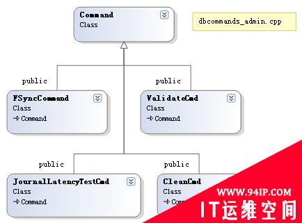 MongoDB源码分析&#8211;Command体系架构