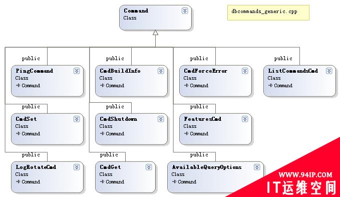 MongoDB源码分析&#8211;Command体系架构