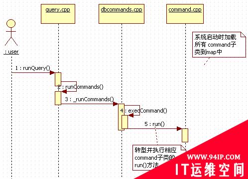 MongoDB源码分析&#8211;Command体系架构