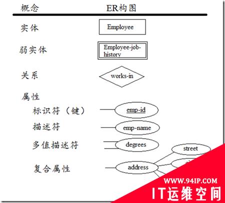 一步一步设计你的数据库之看看基础ER模型