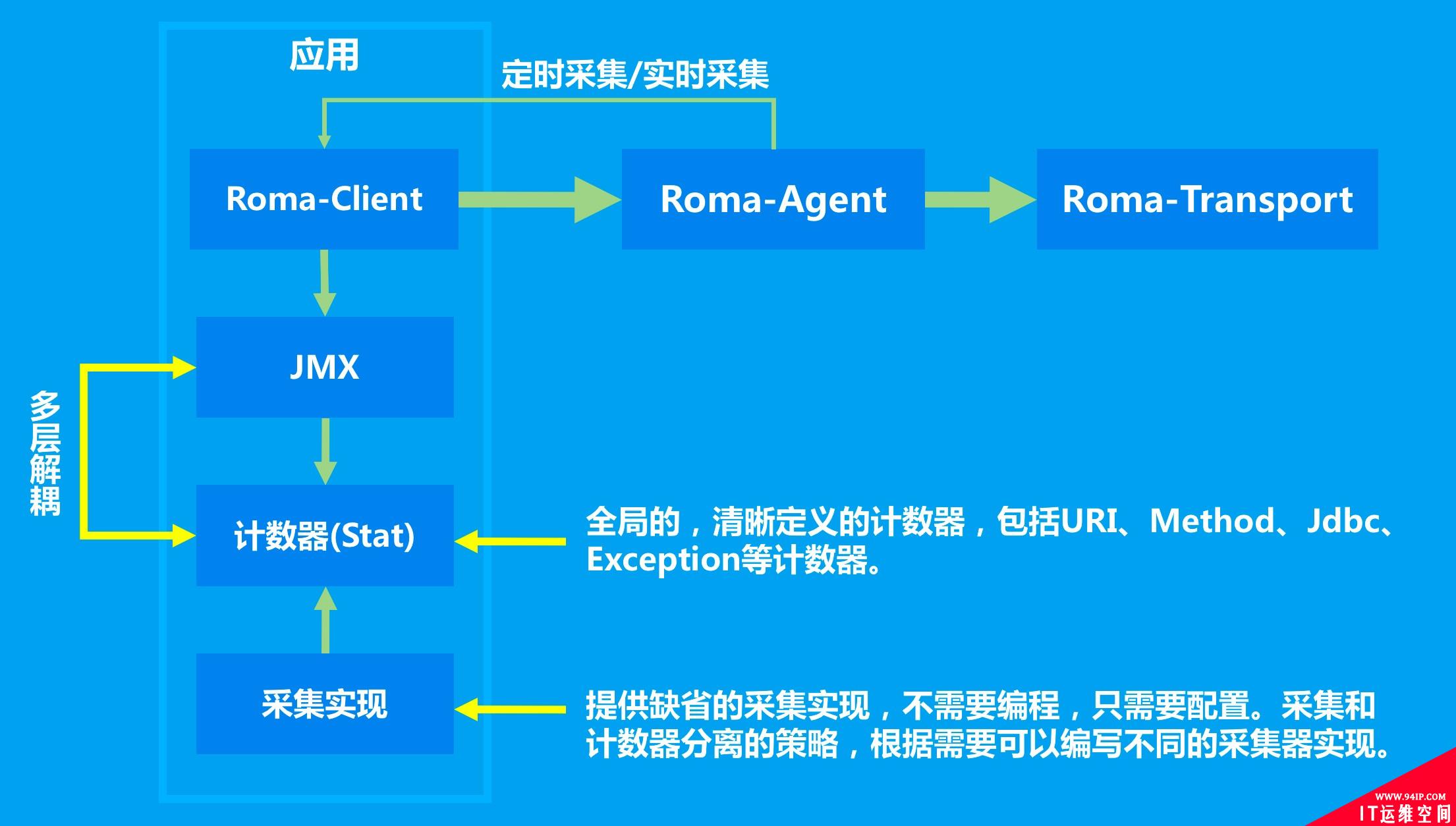 百亿级访问量的实时监控系统如何实现?