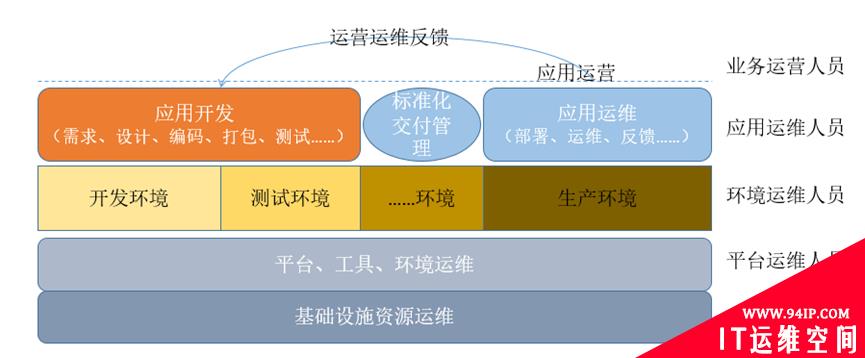 DevOps 组织设计