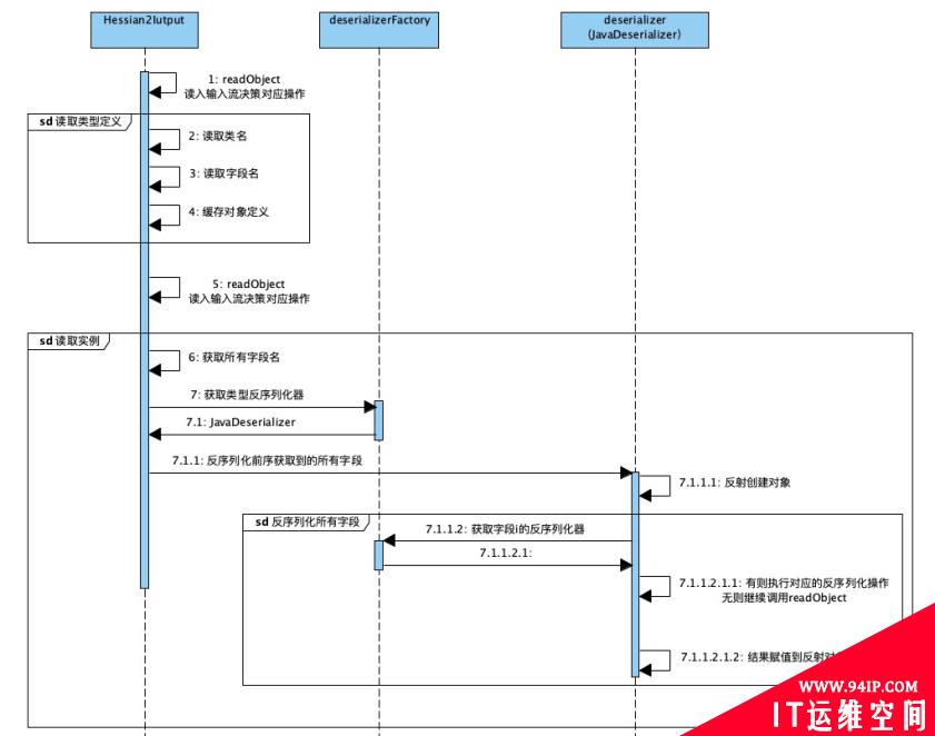 Hessian 序列化、反序列化