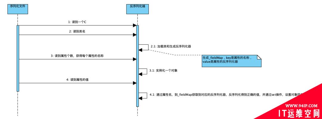 Hessian 序列化、反序列化