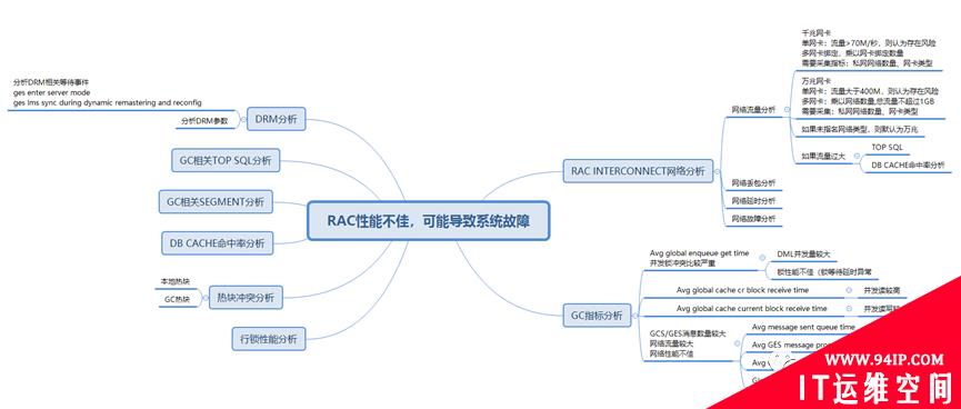 从一个Rac故障的分析谈起