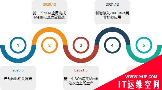 携程Service Mesh性能优化实践