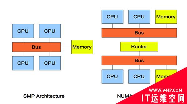 五分钟理解服务器 SMP、NUMA、MPP 三大体系结构