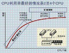 五分钟理解服务器 SMP、NUMA、MPP 三大体系结构