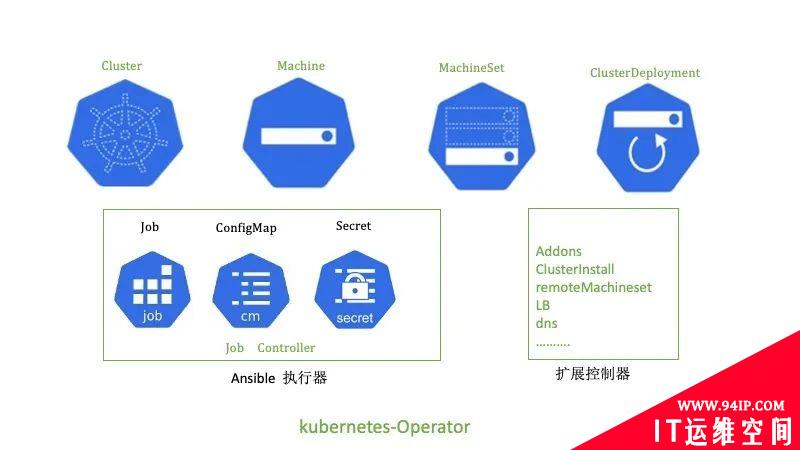 vivo大规模 Kubernetes 集群自动化运维实践