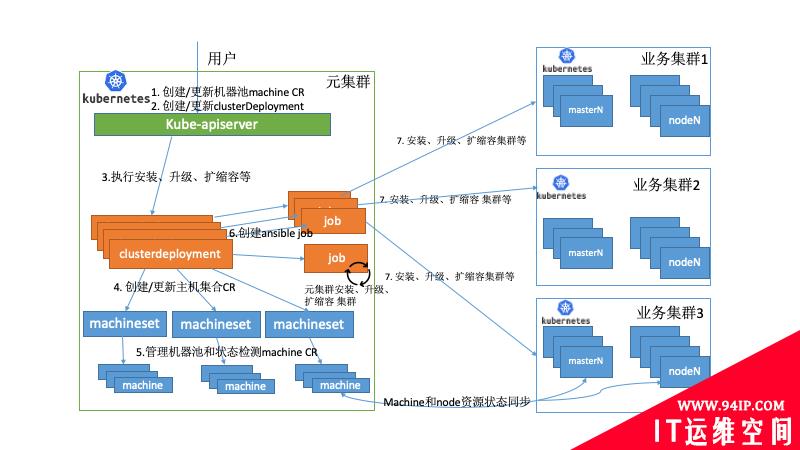 vivo大规模 Kubernetes 集群自动化运维实践