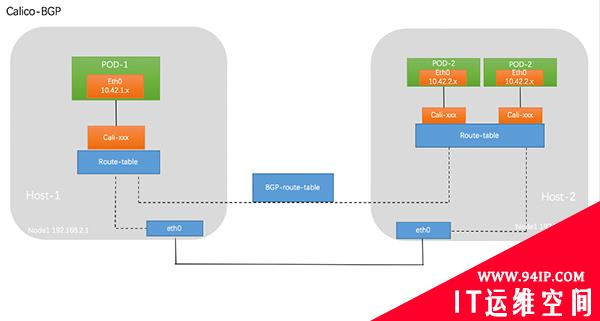 Kubernetes 网络插件 Calico 完全运维指南