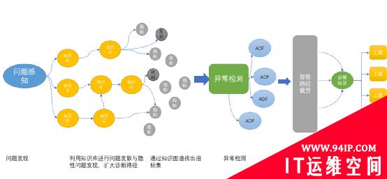 聊一聊自成长智能运维模型