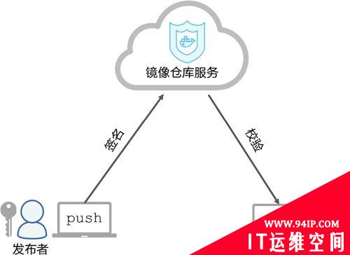 如何给 Docker 镜像进行安全签名