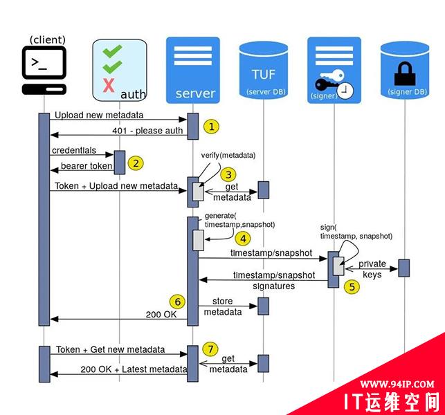 如何给 Docker 镜像进行安全签名