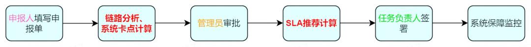 一文了解字节跳动如何解决 SLA 治理难题