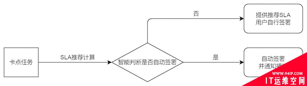 一文了解字节跳动如何解决 SLA 治理难题