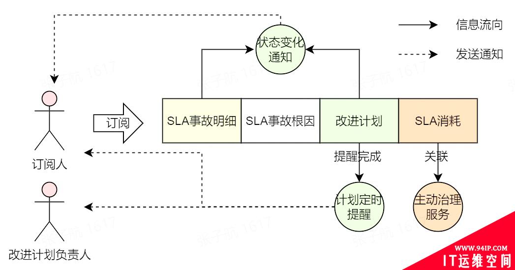 一文了解字节跳动如何解决 SLA 治理难题