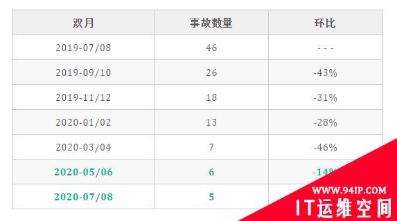 一文了解字节跳动如何解决 SLA 治理难题