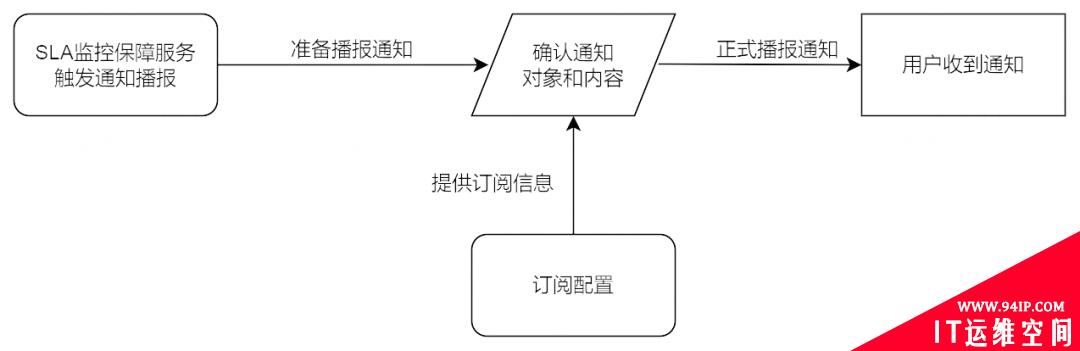 一文了解字节跳动如何解决 SLA 治理难题