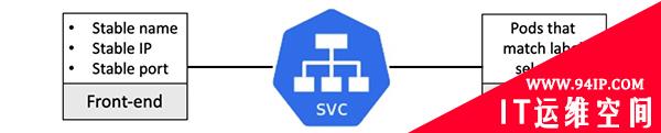 一文详解Kubernetes中的服务发现，运维请收藏