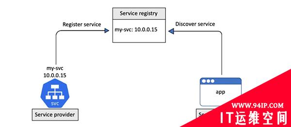 一文详解Kubernetes中的服务发现，运维请收藏