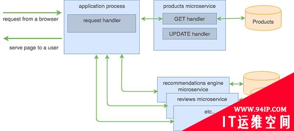 十分钟理解微服务、容器和 Kubernetes