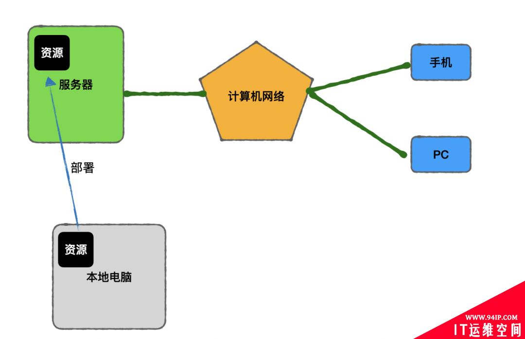 当我们谈部署时，我们在谈什么？