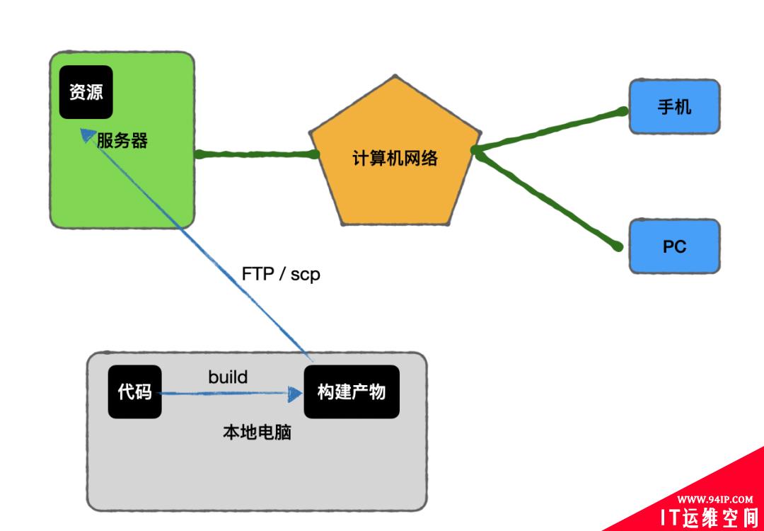 当我们谈部署时，我们在谈什么？