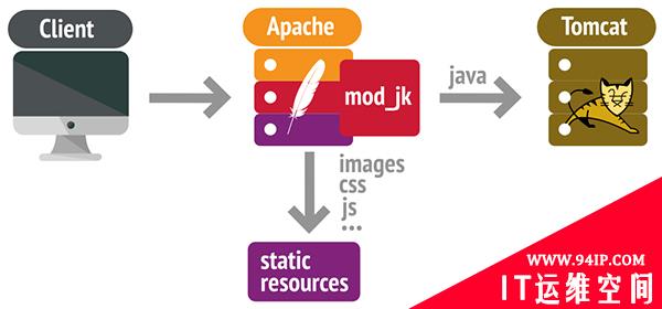 图解 Apache 与 Tomcat 安装和配置指南