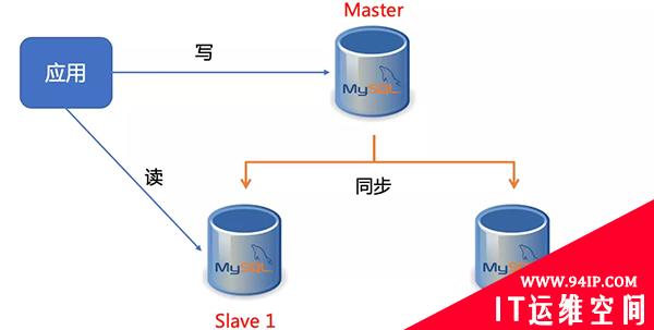 如何在 Kubernetes 上优雅的运行一个 MySQL 主从架构集群