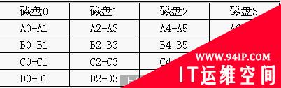 详细解说磁盘阵列