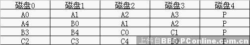 详细解说磁盘阵列