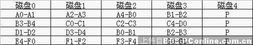 详细解说磁盘阵列