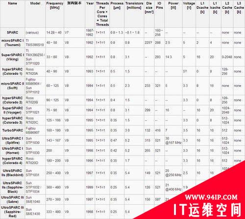 SPARC历史盘点：撑起Sun大厦的芯片技术传奇