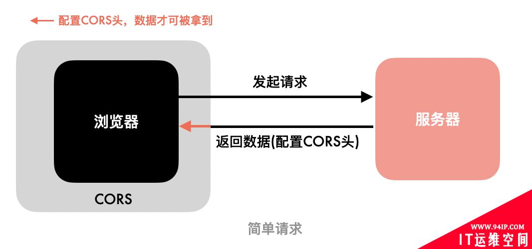 CORS为什么能保障安全？为什么只对复杂请求做预检？